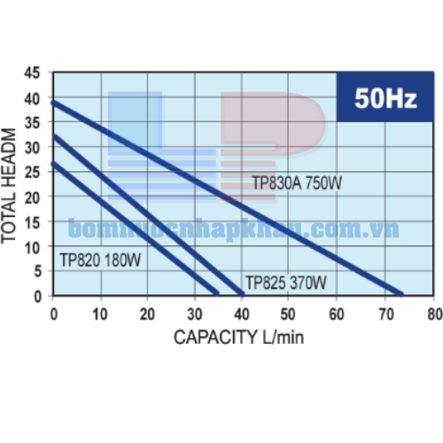 Biểu đồ lưu lượng của máy bơm bánh răng tăng áp Walrus TP825P-1/2HP